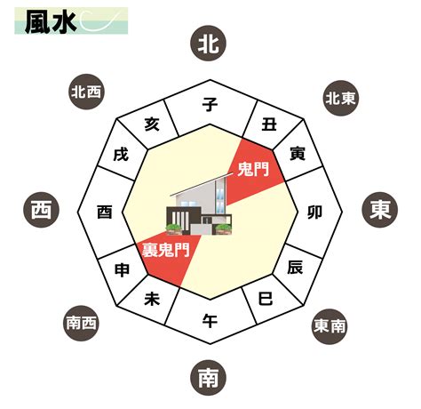 裏鬼門 色|【風水】南西と相性がよい色は？南西が持つ意味と開運ポイント。